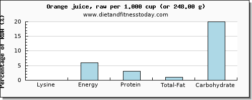 lysine and nutritional content in orange juice